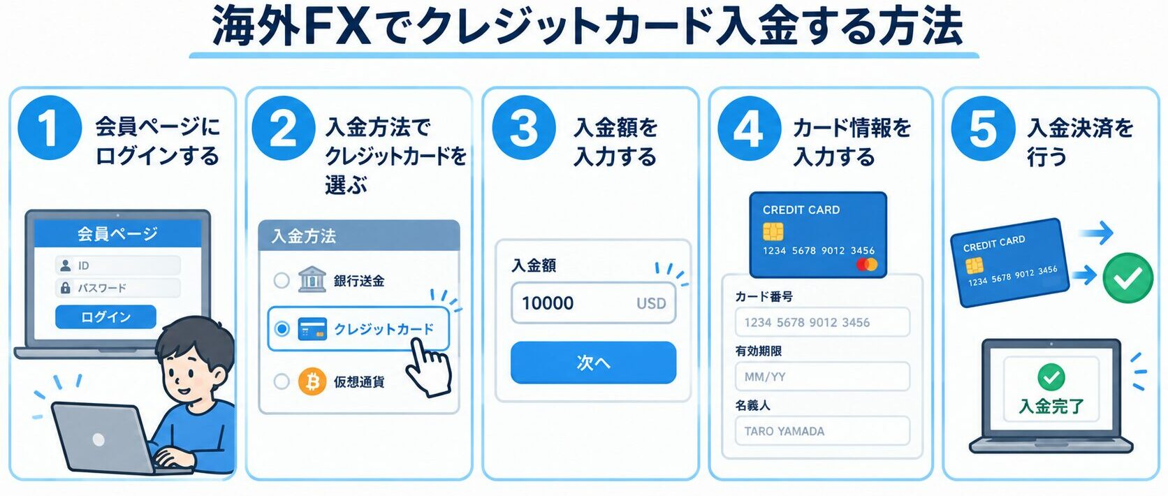 海外FXでクレジットカード入金する方法