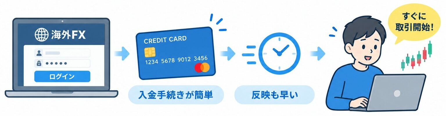 多くの海外FX業者でクレジットカード入金が可能