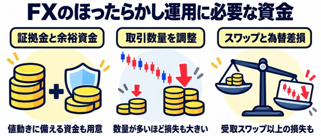 FXのほったらかし運用に必要な資金の考え方